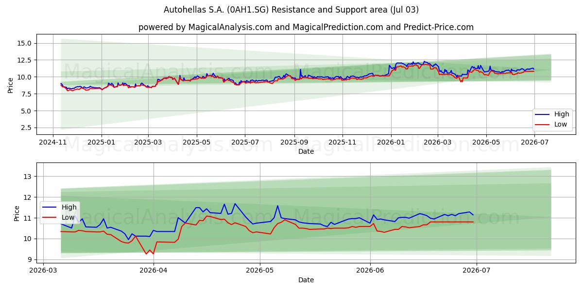  Autohellas S.A. (0AH1.SG) Support and Resistance area (02 Jul) 