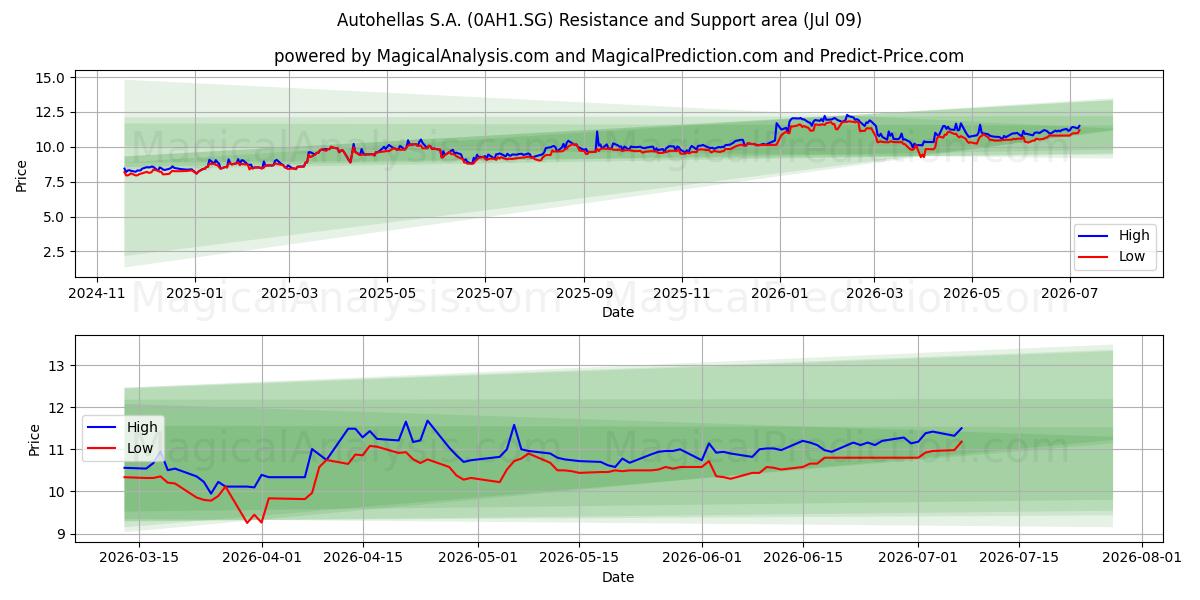  Autohellas S.A. (0AH1.SG) Support and Resistance area (08 Jul) 