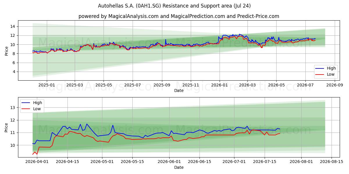  Autohellas S.A. (0AH1.SG) Support and Resistance area (23 Jul) 