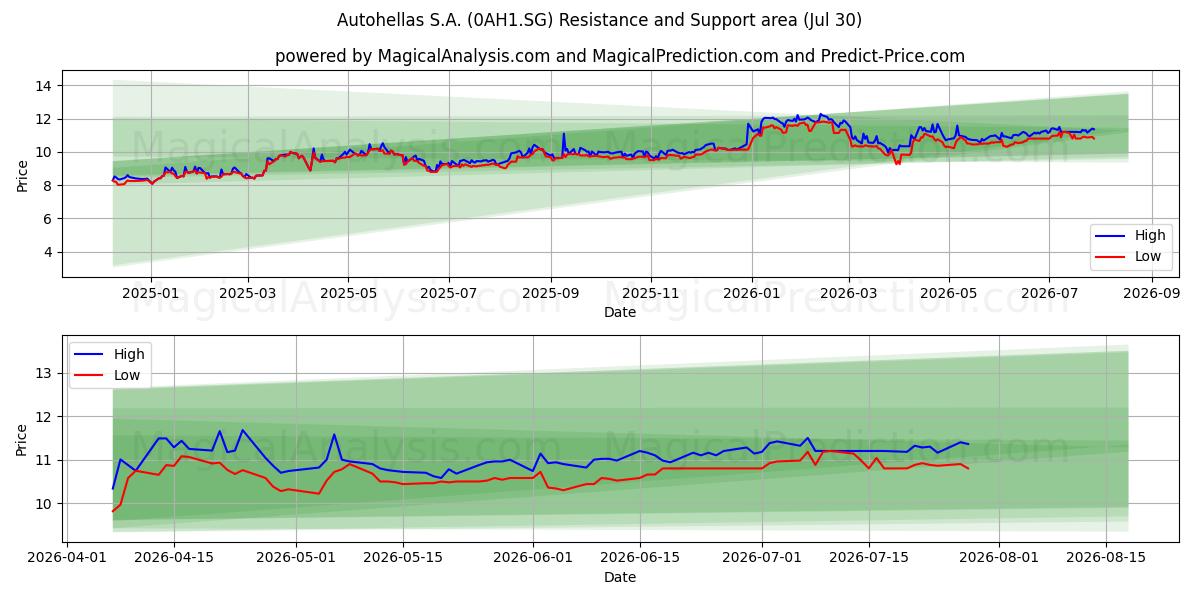  Autohellas S.A. (0AH1.SG) Support and Resistance area (29 Jul) 
