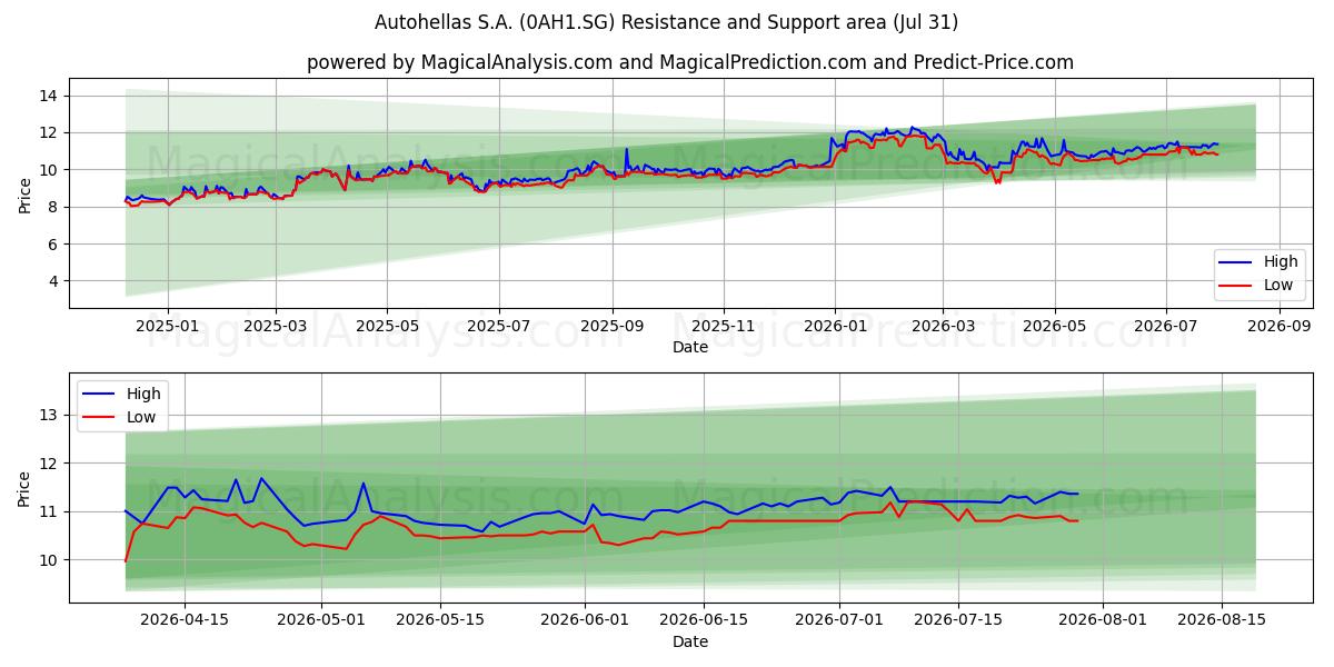  Autohellas S.A. (0AH1.SG) Support and Resistance area (30 Jul) 