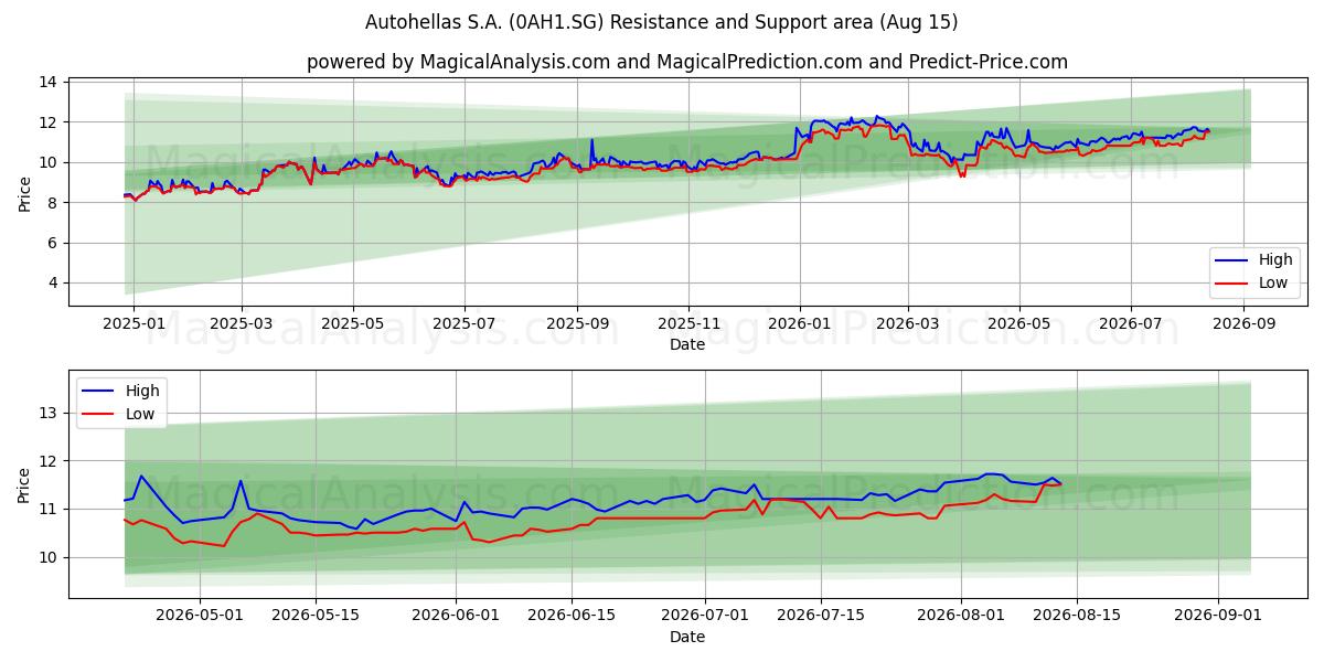 Autohellas S.A. (0AH1.SG) Support and Resistance area (14 Aug) 