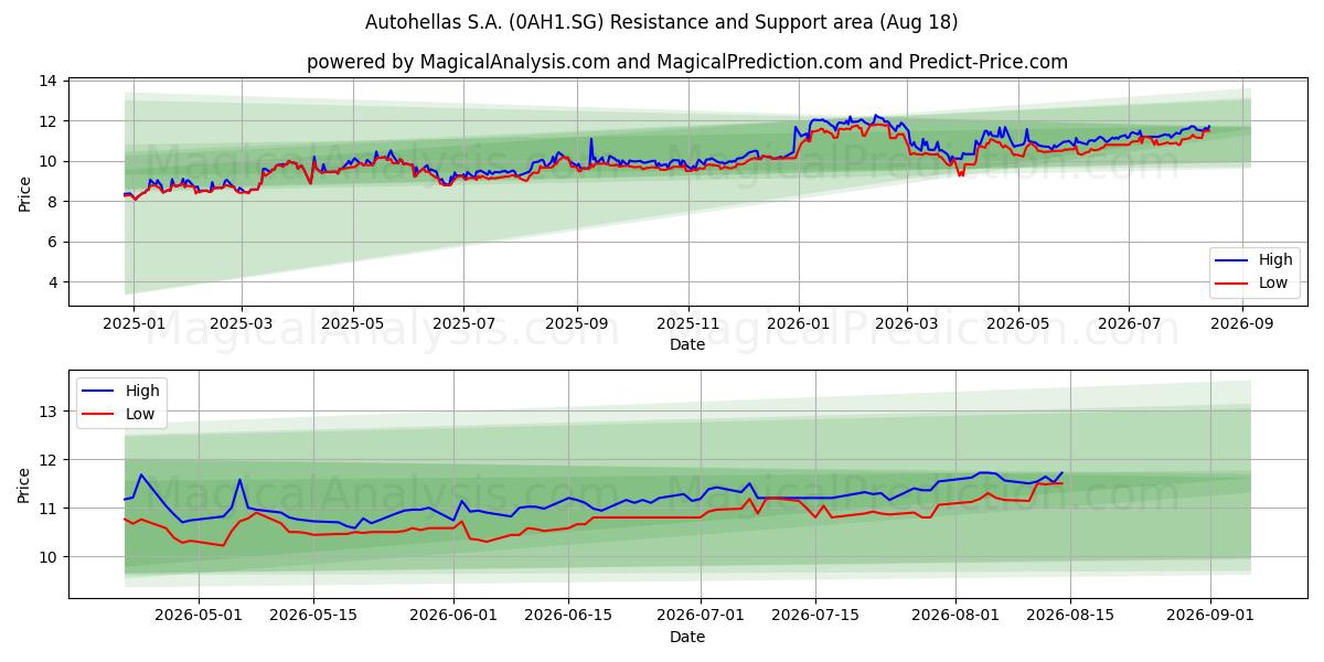  Autohellas S.A. (0AH1.SG) Support and Resistance area (17 Aug) 