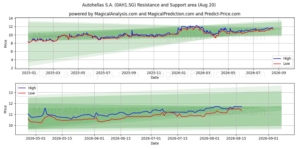  Autohellas S.A. (0AH1.SG) Support and Resistance area (19 Aug) 