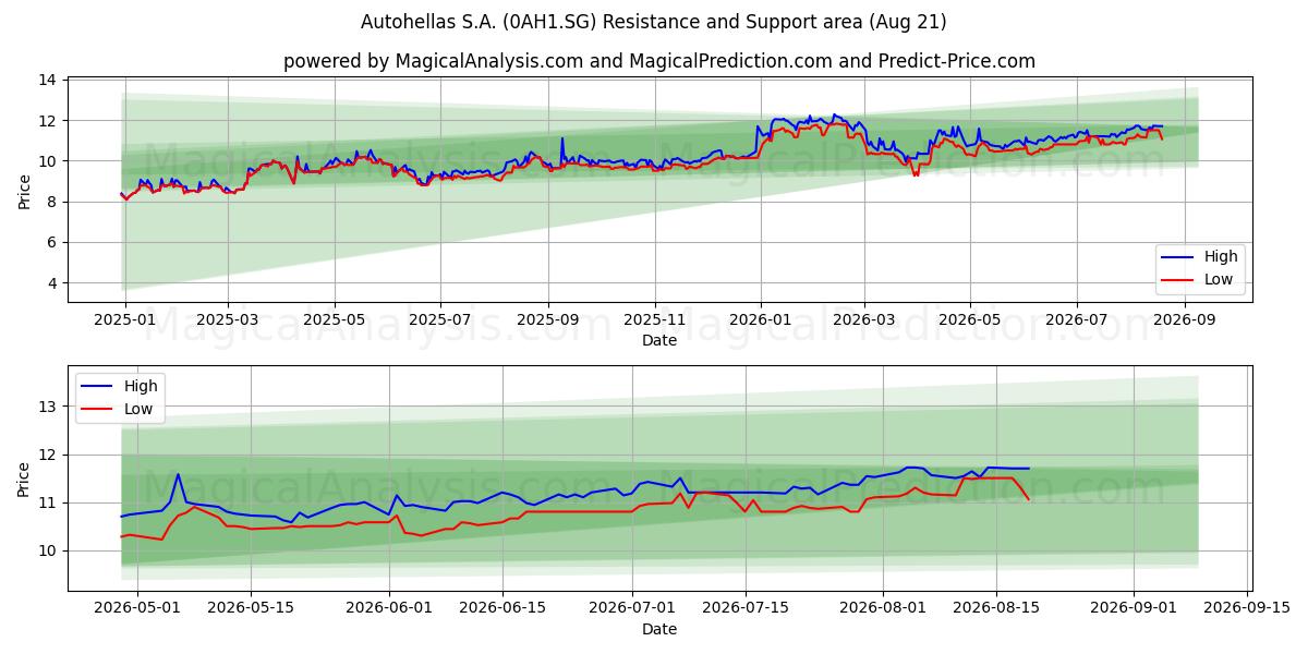  Autohellas S.A. (0AH1.SG) Support and Resistance area (20 Aug) 