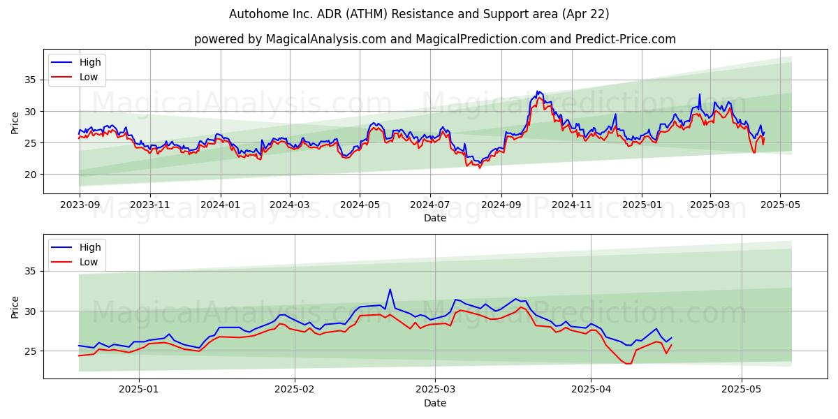  Autohome Inc. ADR (ATHM) Support and Resistance area (22 Apr) 