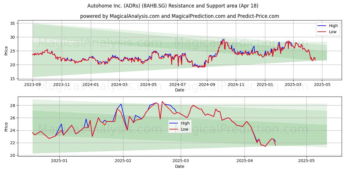  Autohome Inc. (ADRs) (8AHB.SG) Support and Resistance area (18 Apr) 
