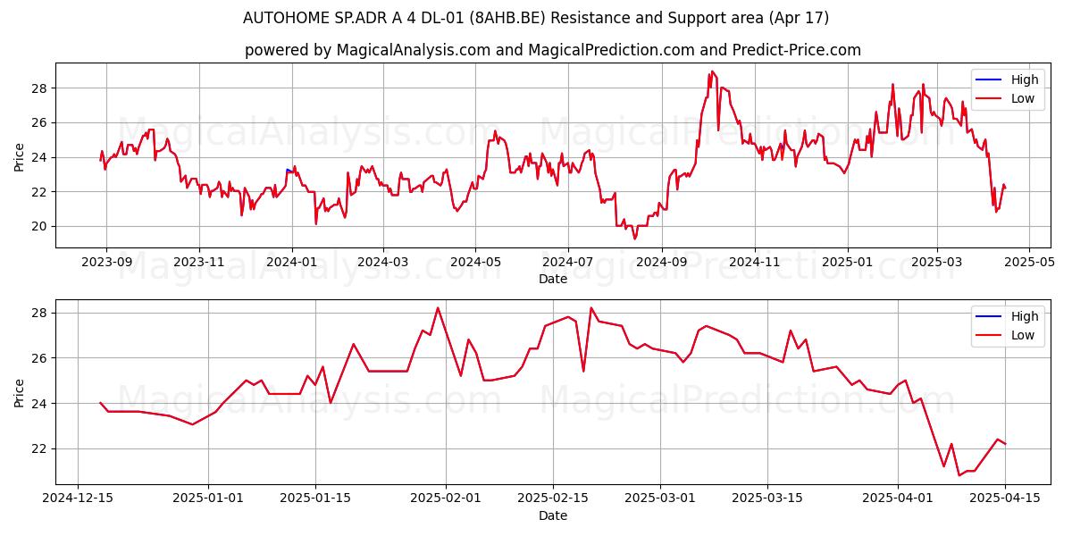  AUTOHOME SP.ADR A 4 DL-01 (8AHB.BE) Support and Resistance area (17 Apr) 