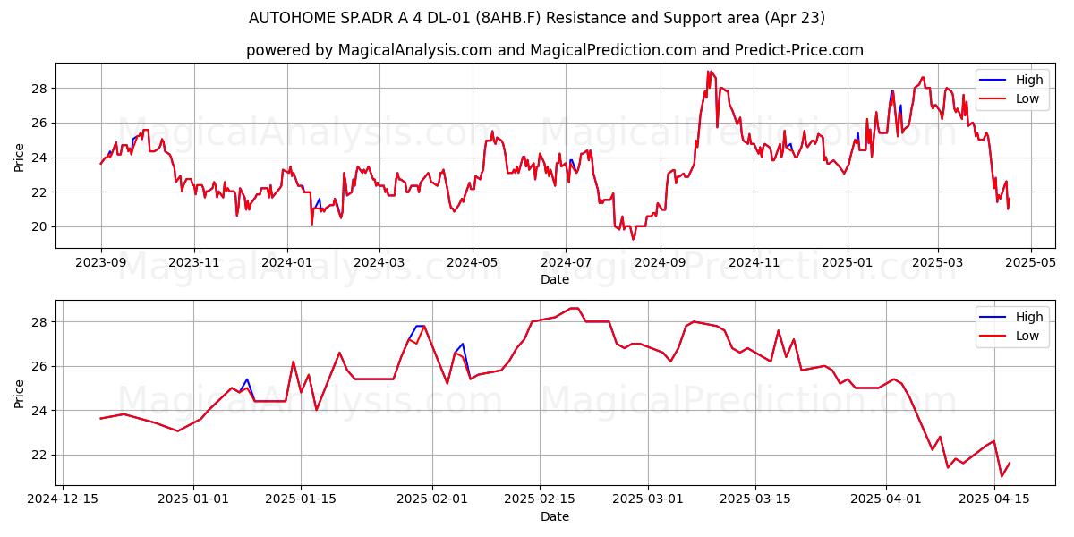  AUTOHOME SP.ADR A 4 DL-01 (8AHB.F) Support and Resistance area (23 Apr) 