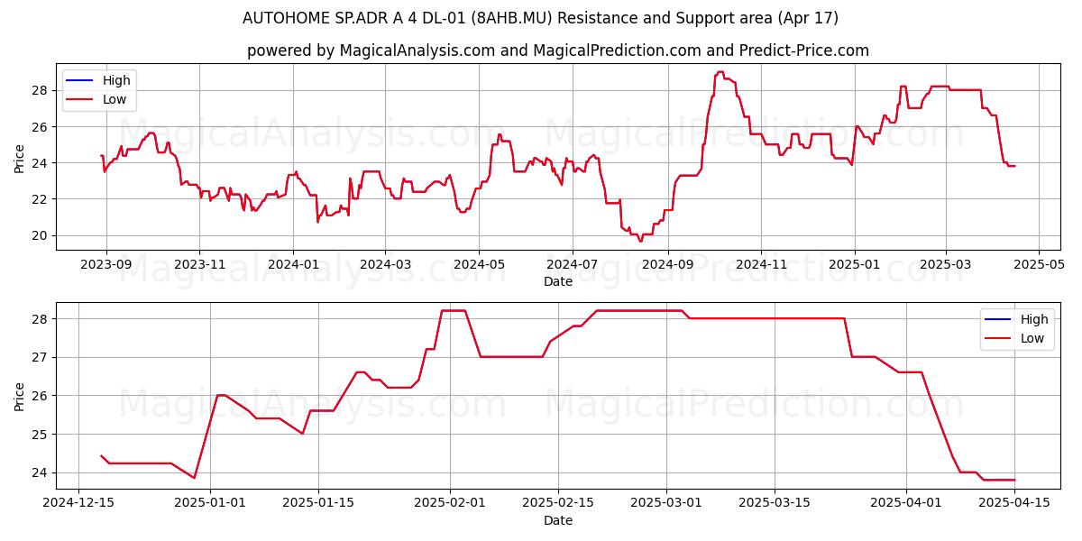  AUTOHOME SP.ADR A 4 DL-01 (8AHB.MU) Support and Resistance area (17 Apr) 