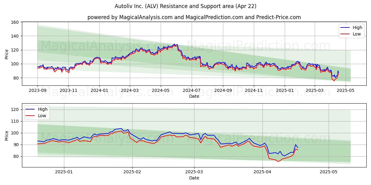  Autoliv Inc. (ALV) Support and Resistance area (22 Apr) 
