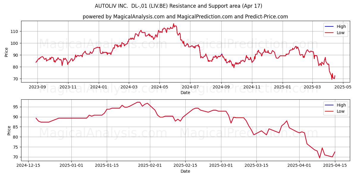 AUTOLIV INC.  DL-,01 (LIV.BE) Support and Resistance area (17 Apr) 
