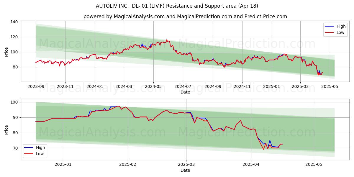  AUTOLIV INC.  DL-,01 (LIV.F) Support and Resistance area (18 Apr) 