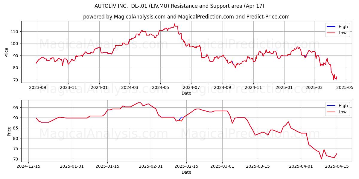  AUTOLIV INC.  DL-,01 (LIV.MU) Support and Resistance area (17 Apr) 