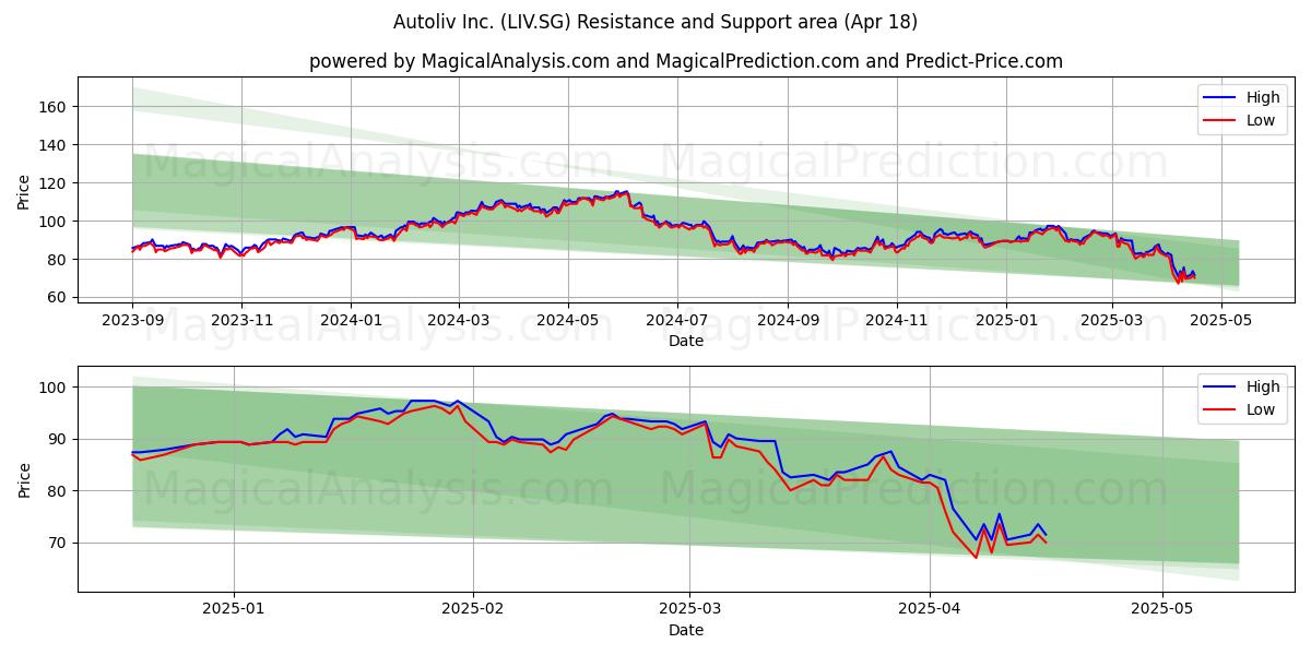  Autoliv Inc. (LIV.SG) Support and Resistance area (18 Apr) 
