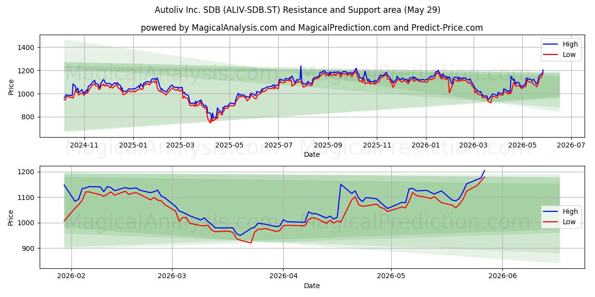  Autoliv Inc. SDB (ALIV-SDB.ST) Support and Resistance area (28 May) 