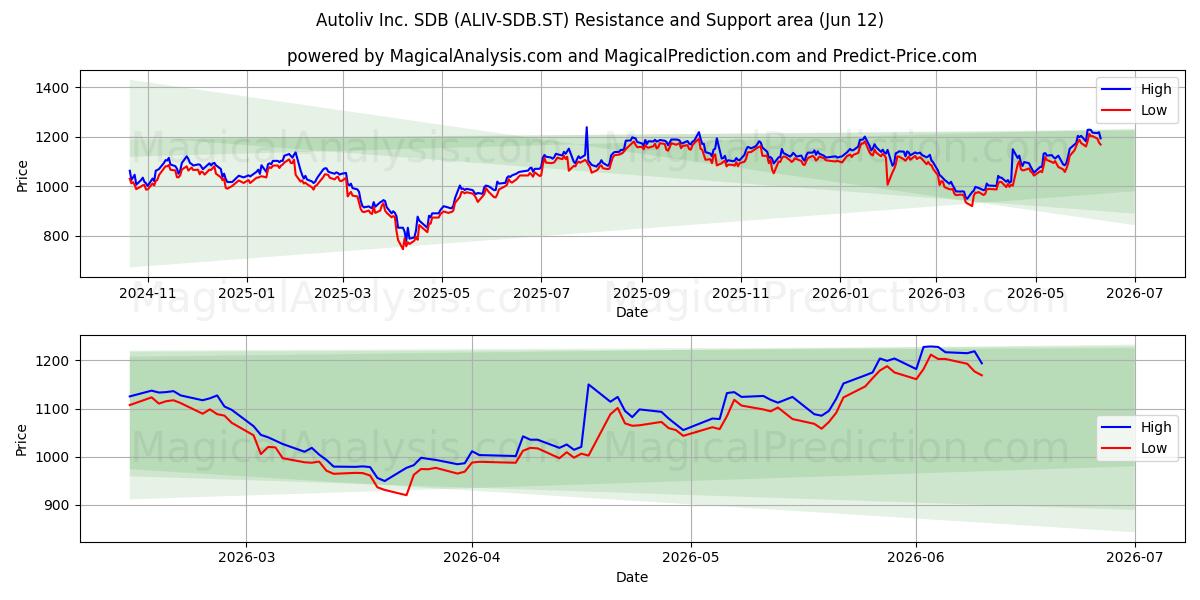  Autoliv Inc. SDB (ALIV-SDB.ST) Support and Resistance area (11 Jun) 