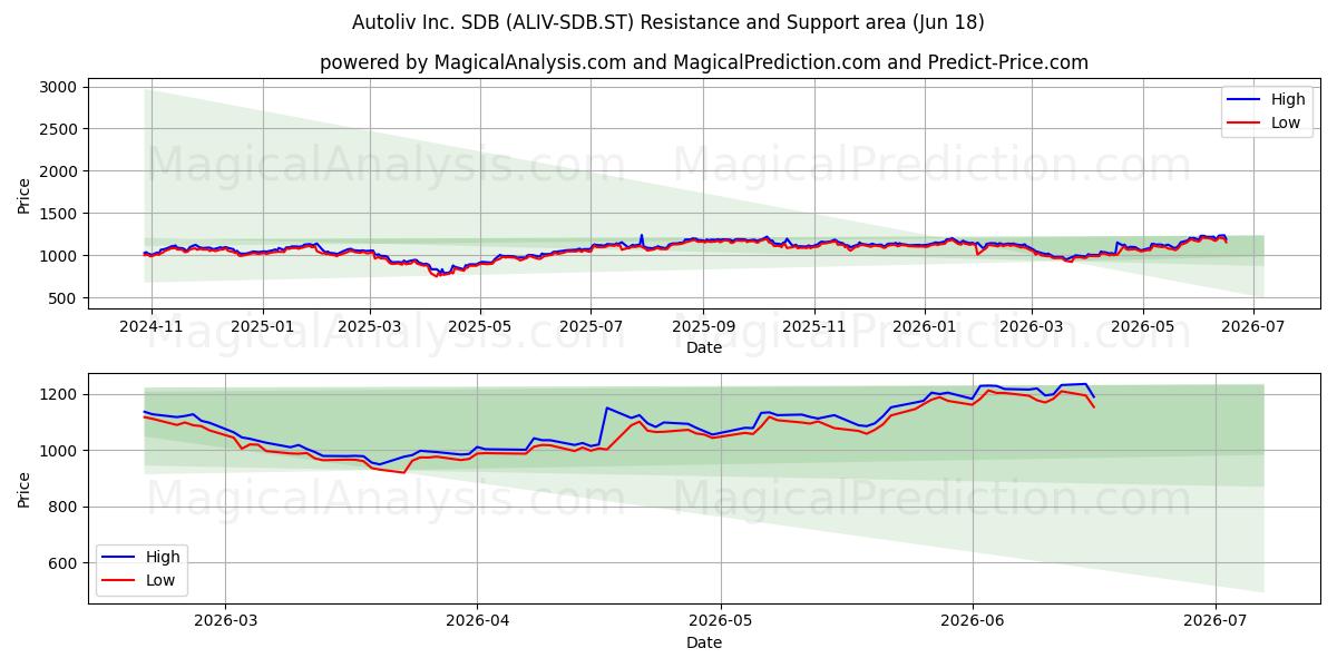  Autoliv Inc. SDB (ALIV-SDB.ST) Support and Resistance area (17 Jun) 