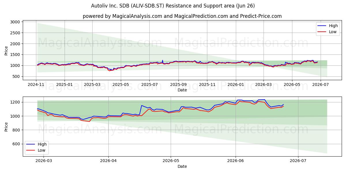  Autoliv Inc. SDB (ALIV-SDB.ST) Support and Resistance area (25 Jun) 