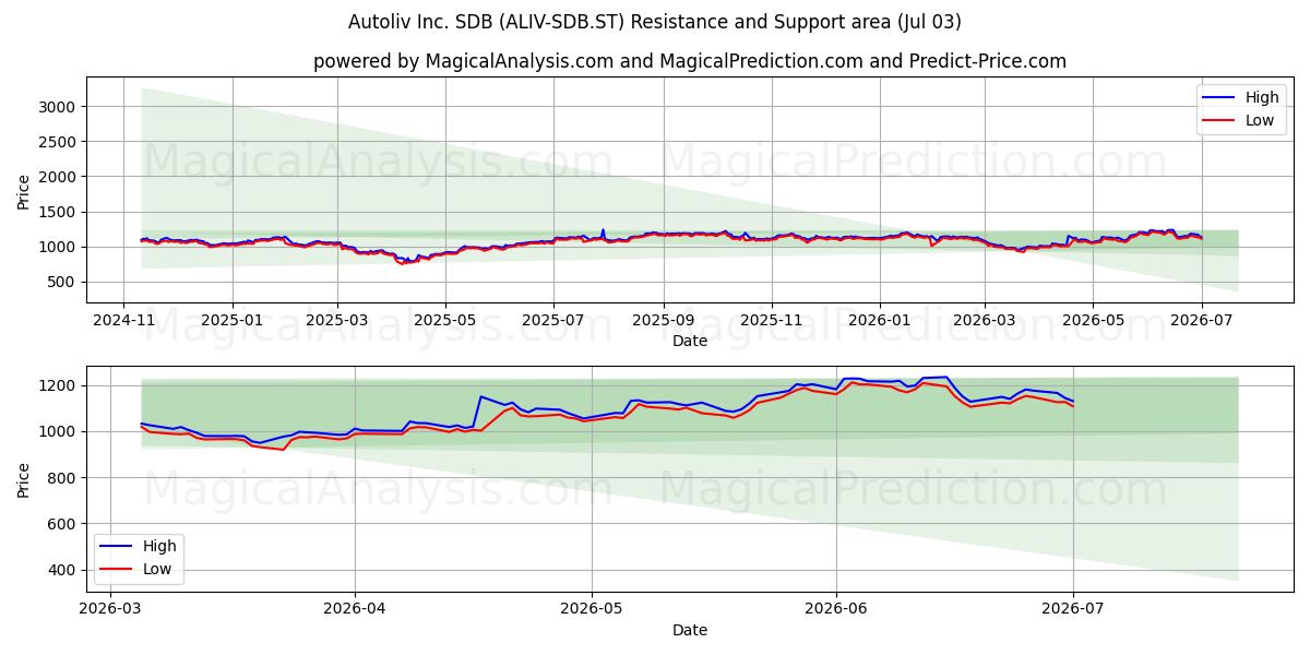  Autoliv Inc. SDB (ALIV-SDB.ST) Support and Resistance area (02 Jul) 