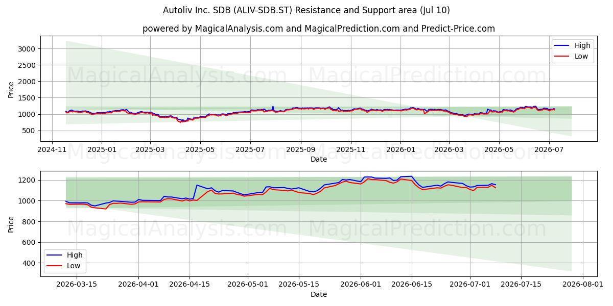  Autoliv Inc. SDB (ALIV-SDB.ST) Support and Resistance area (09 Jul) 