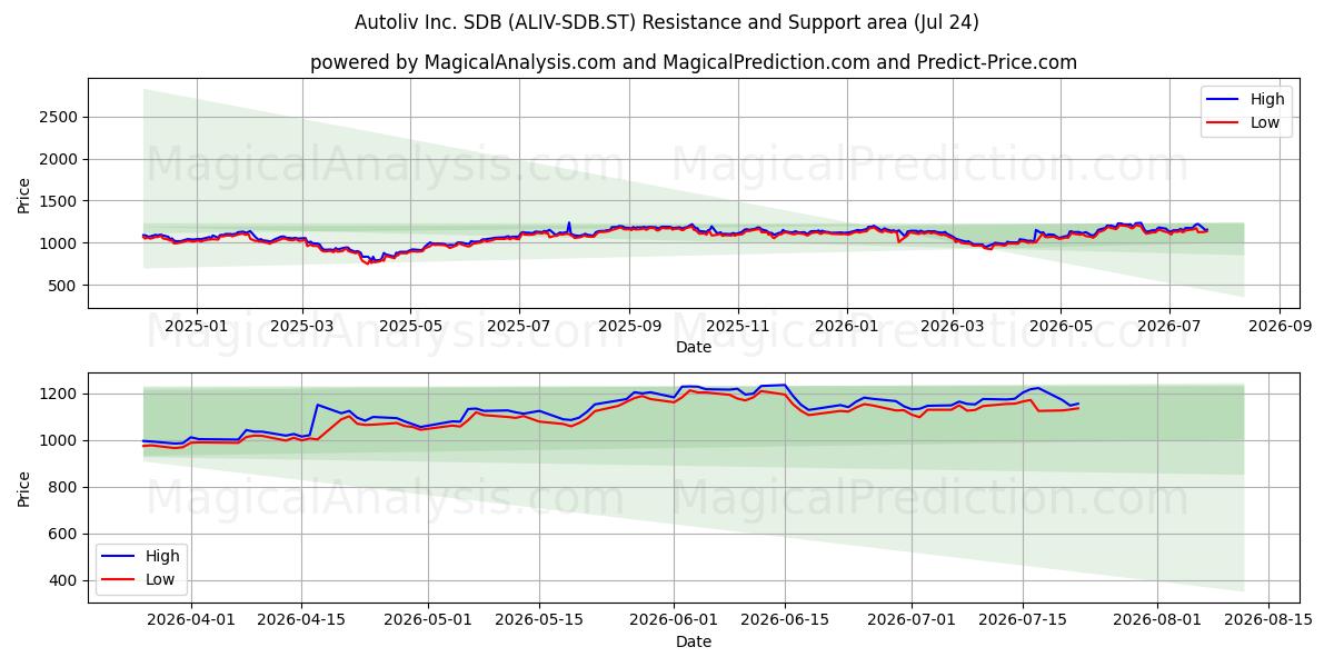  Autoliv Inc. SDB (ALIV-SDB.ST) Support and Resistance area (23 Jul) 