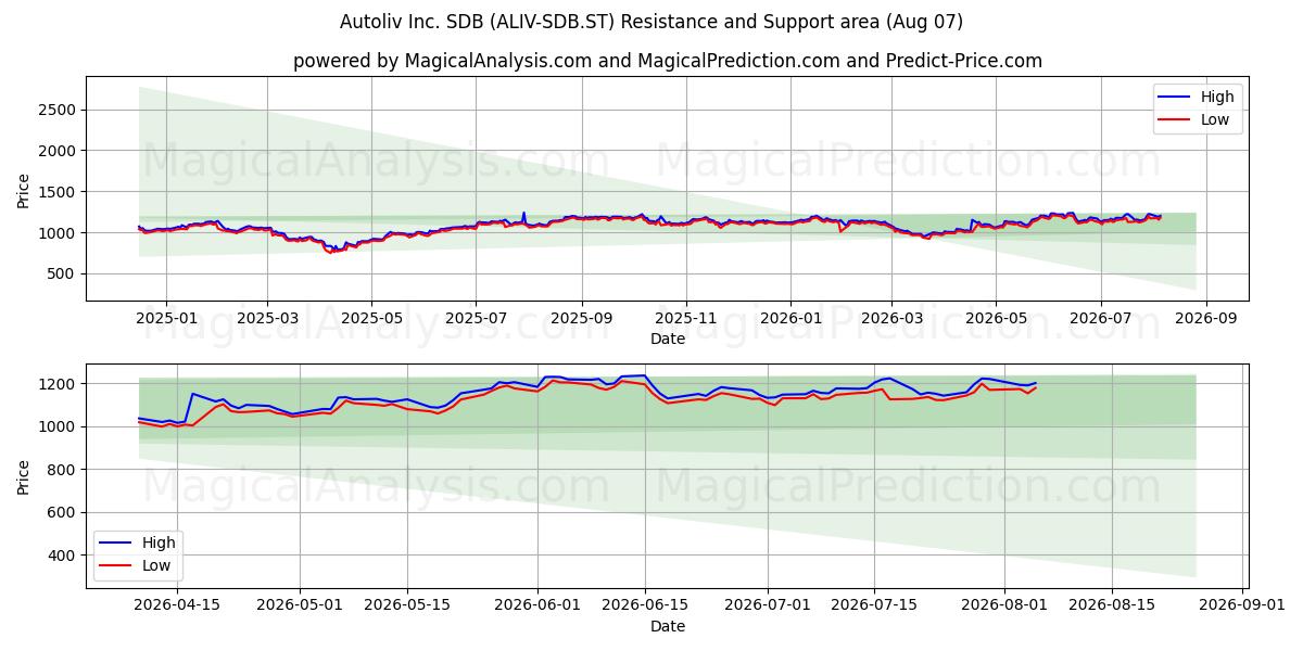  Autoliv Inc. SDB (ALIV-SDB.ST) Support and Resistance area (06 Aug) 