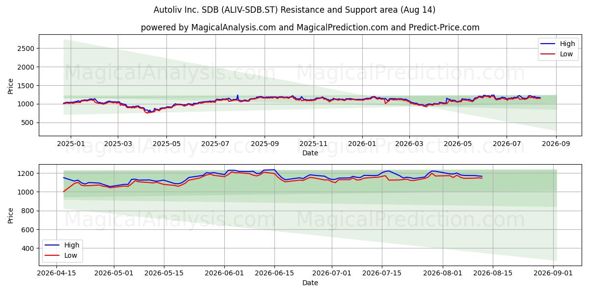  Autoliv Inc. SDB (ALIV-SDB.ST) Support and Resistance area (13 Aug) 