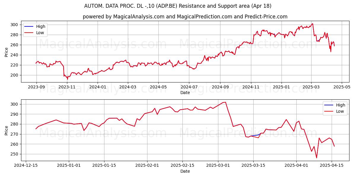  AUTOM. DATA PROC. DL -,10 (ADP.BE) Support and Resistance area (18 Apr) 