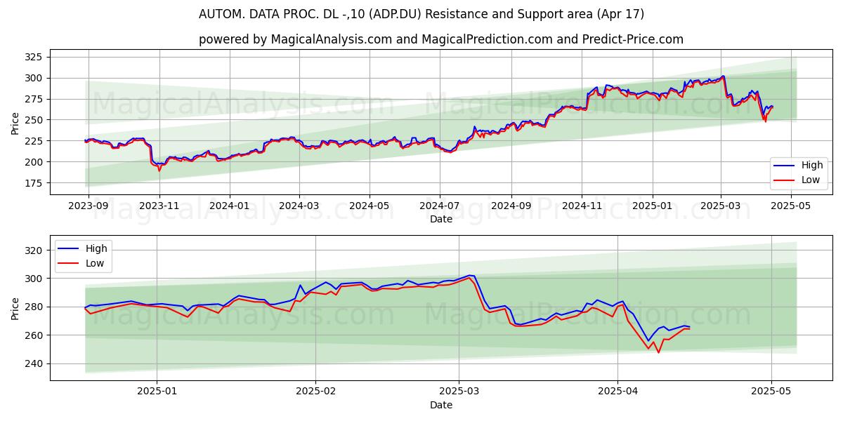  AUTOM. DATA PROC. DL -,10 (ADP.DU) Support and Resistance area (17 Apr) 