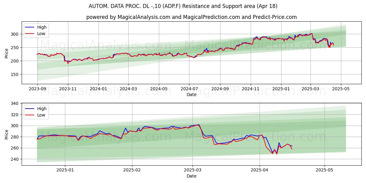  AUTOM. DATA PROC. DL -,10 (ADP.F) Support and Resistance area (18 Apr) 