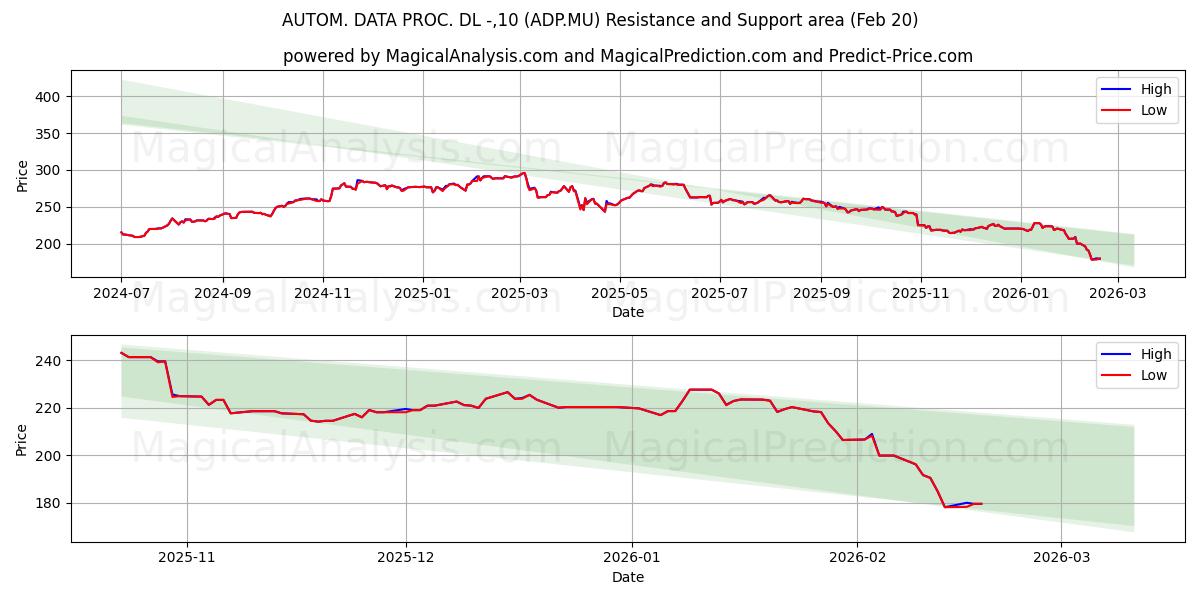  AUTOM. DATA PROC. DL -,10 (ADP.MU) Support and Resistance area (19 Feb) 