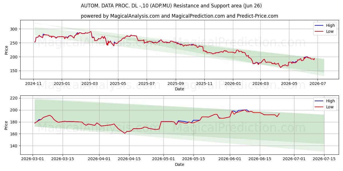  AUTOM. DATA PROC. DL -,10 (ADP.MU) Support and Resistance area (25 Jun) 