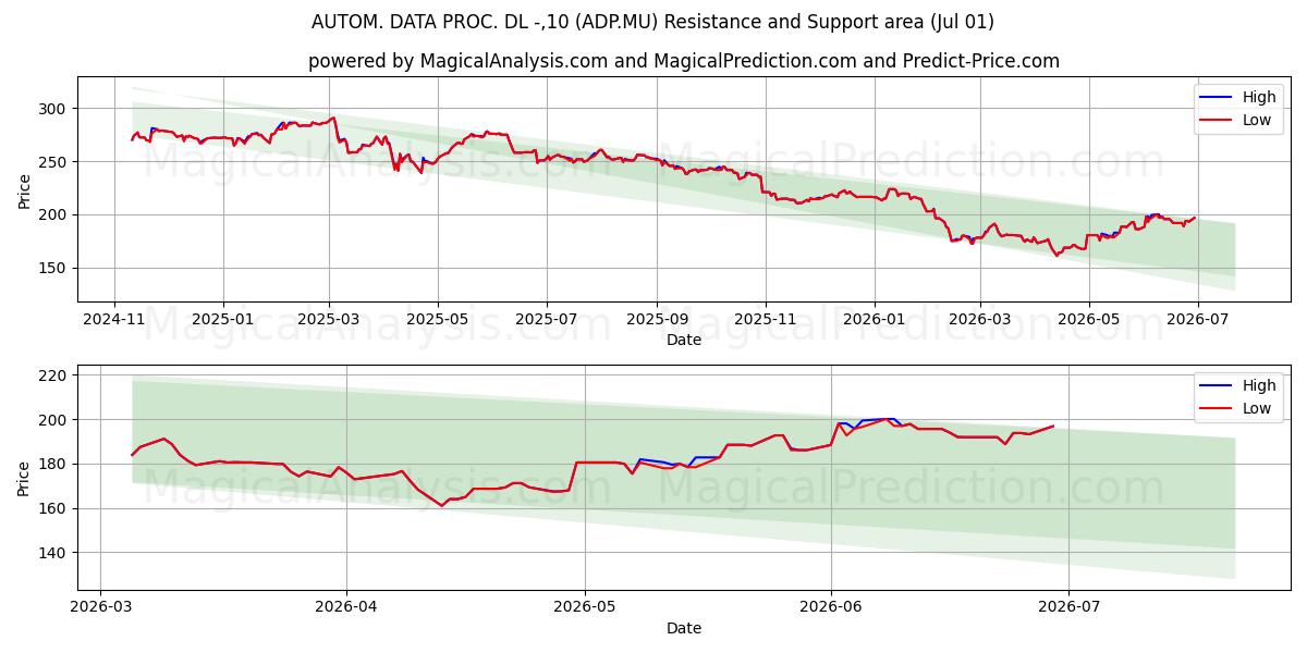  AUTOM. DATA PROC. DL -,10 (ADP.MU) Support and Resistance area (30 Jun) 
