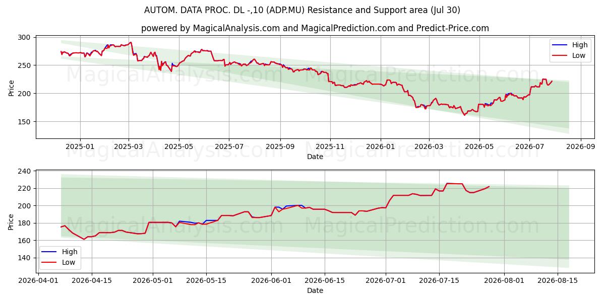  AUTOM. DATA PROC. DL -,10 (ADP.MU) Support and Resistance area (29 Jul) 