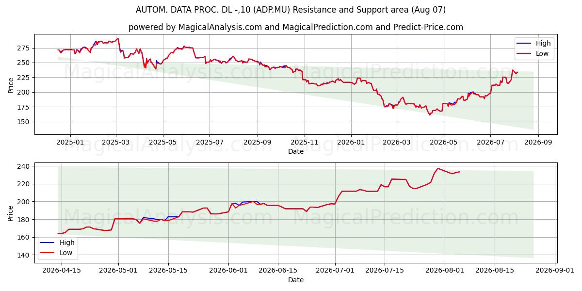  AUTOM. DATA PROC. DL -,10 (ADP.MU) Support and Resistance area (06 Aug) 
