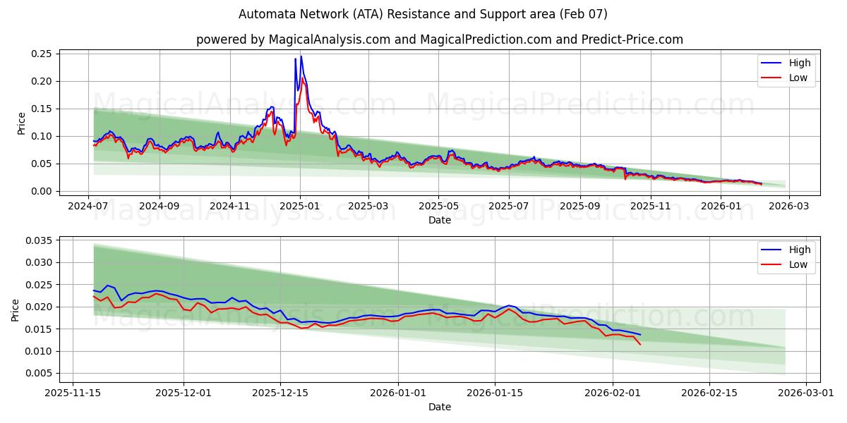  Réseau d'automates (ATA) Support and Resistance area (06 Feb) 