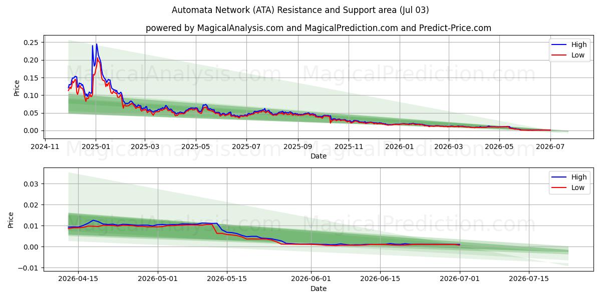  Red de autómatas (ATA) Support and Resistance area (02 Jul) 