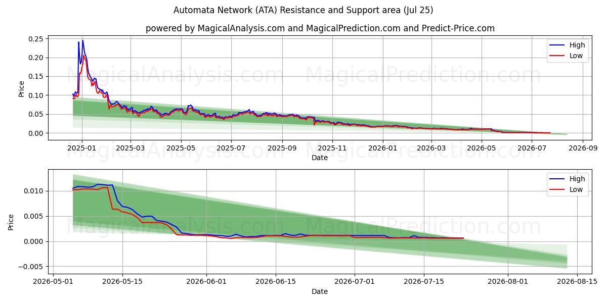  Automatisk nettverk (ATA) Support and Resistance area (24 Jul) 
