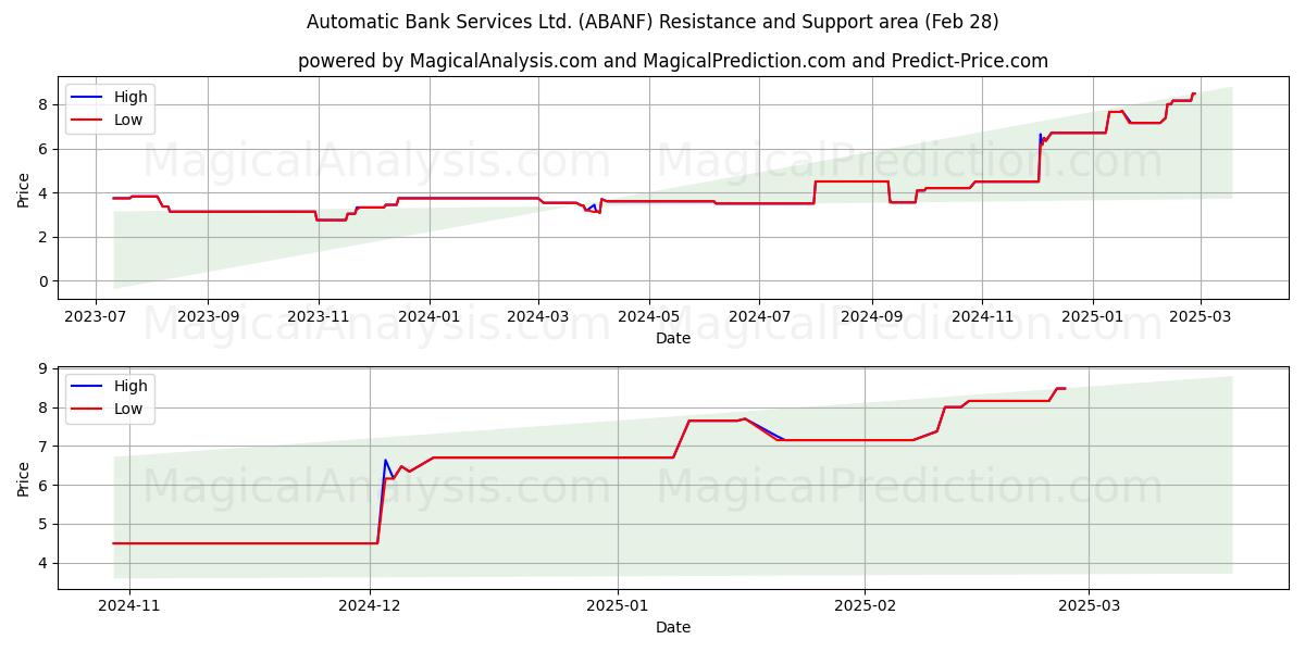  Automatic Bank Services Ltd. (ABANF) Support and Resistance area (14 Mar) 