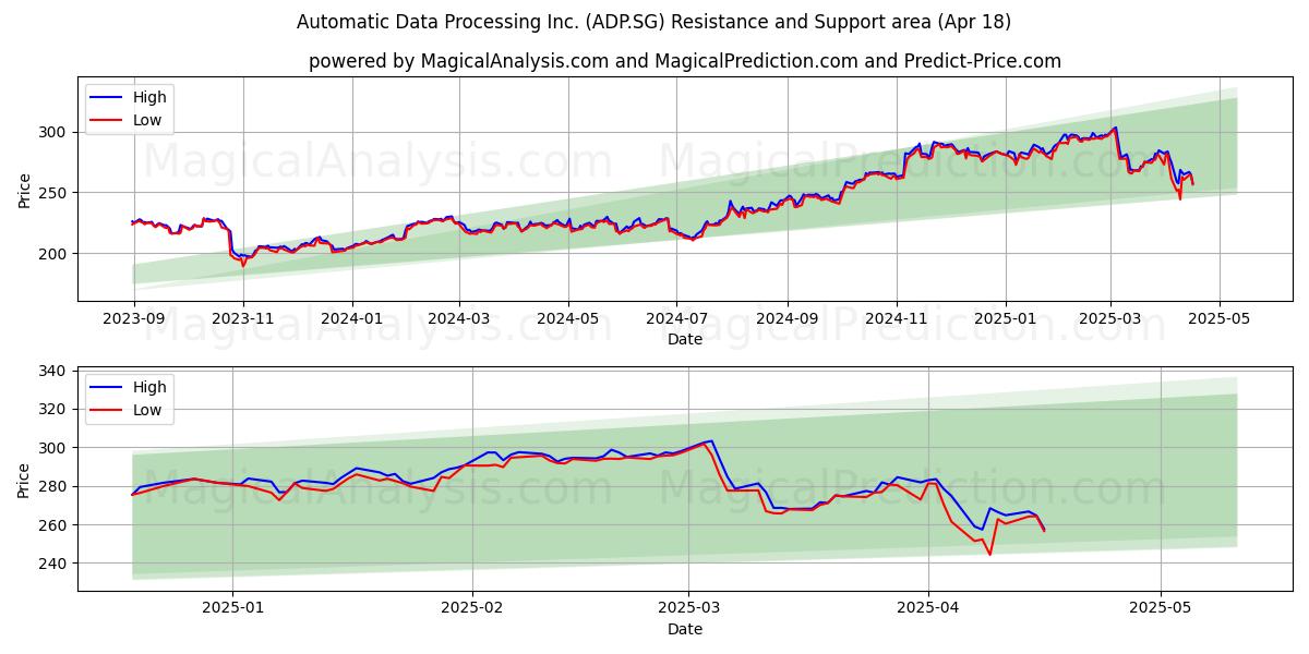  Automatic Data Processing Inc. (ADP.SG) Support and Resistance area (18 Apr) 