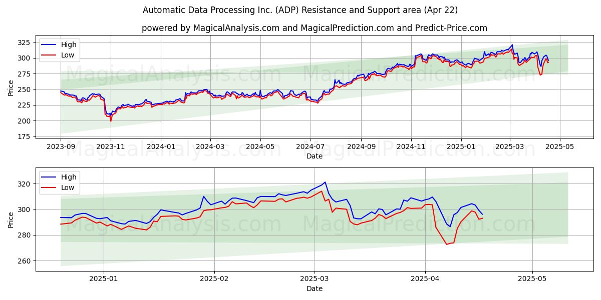  Automatic Data Processing Inc. (ADP) Support and Resistance area (22 Apr) 