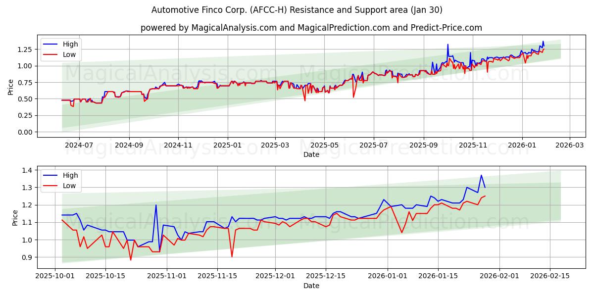  Automotive Finco Corp. (AFCC-H) Support and Resistance area (29 Jan) 