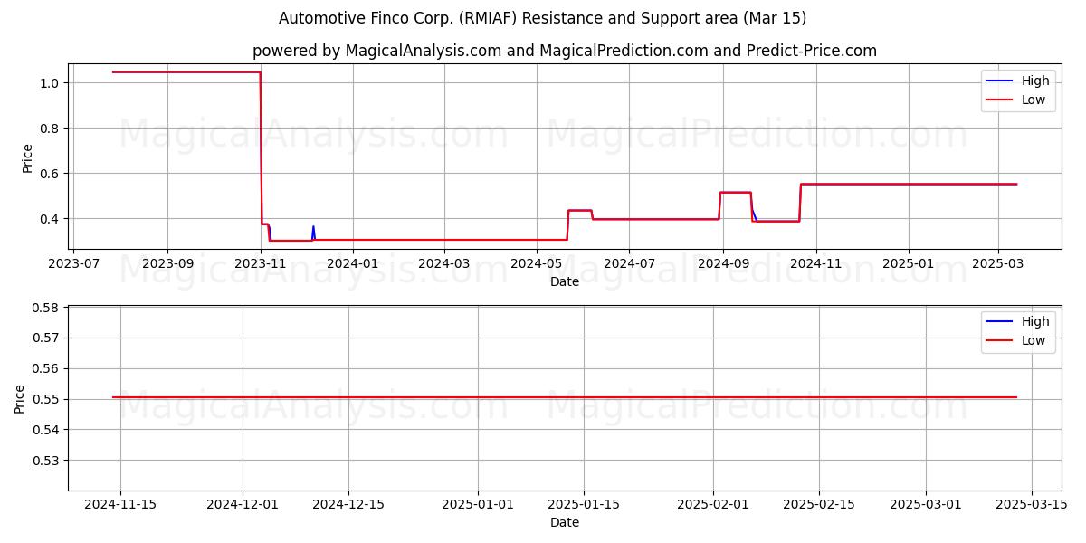  Automotive Finco Corp. (RMIAF) Support and Resistance area (15 Mar) 