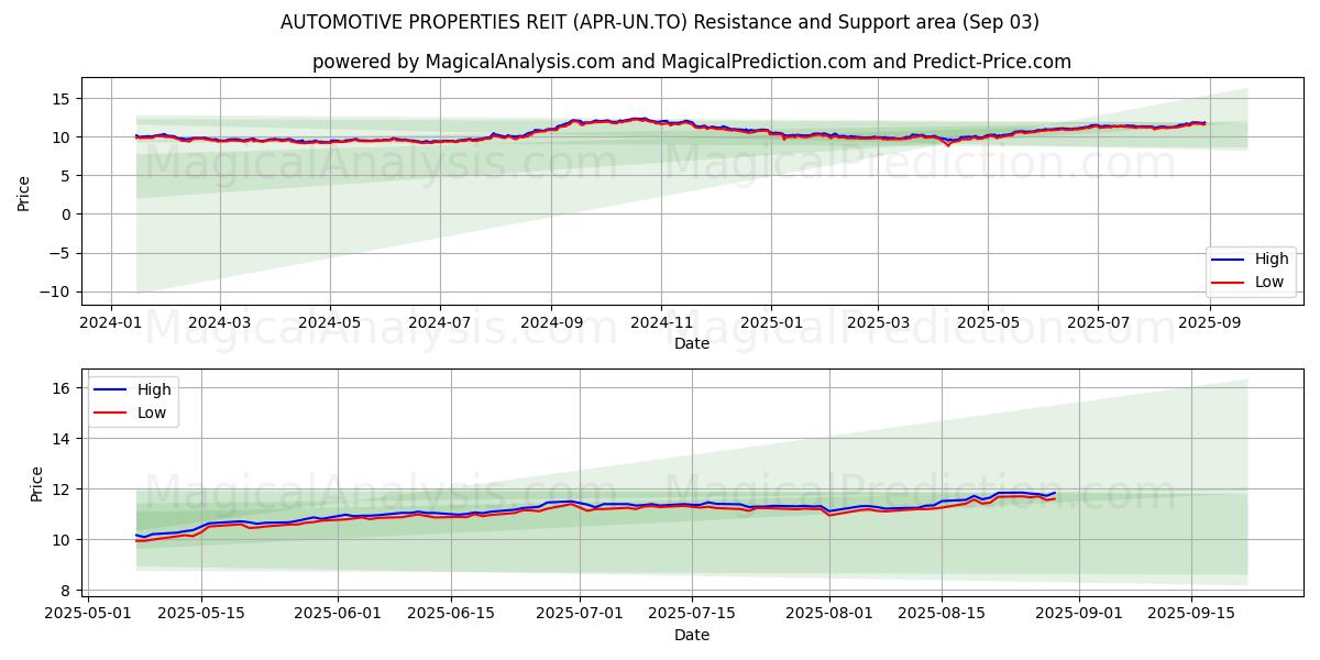  AUTOMOTIVE PROPERTIES REIT (APR-UN.TO) Support and Resistance area (02 Sep) 