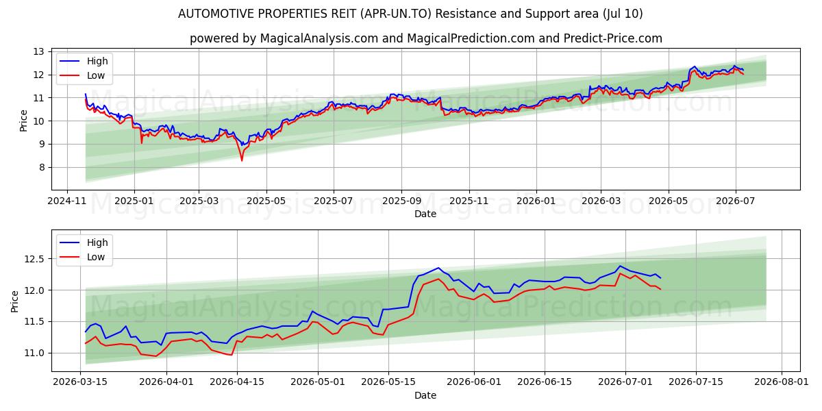  AUTOMOTIVE PROPERTIES REIT (APR-UN.TO) Support and Resistance area (09 Jul) 