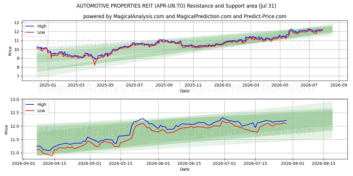  AUTOMOTIVE PROPERTIES REIT (APR-UN.TO) Support and Resistance area (30 Jul) 