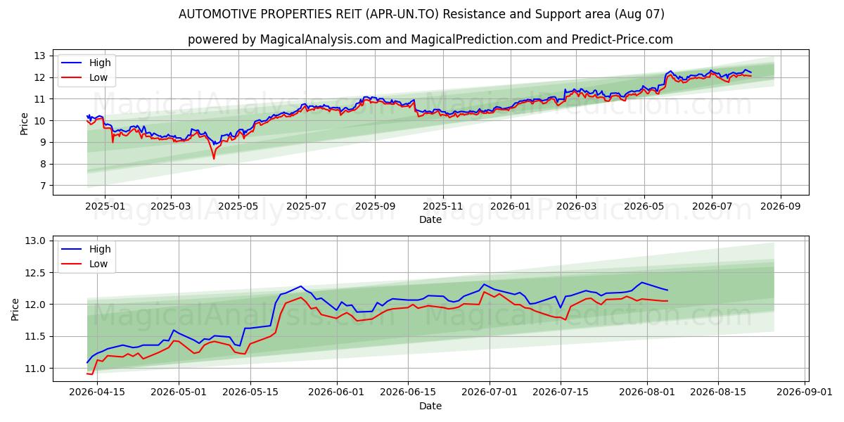  AUTOMOTIVE PROPERTIES REIT (APR-UN.TO) Support and Resistance area (06 Aug) 
