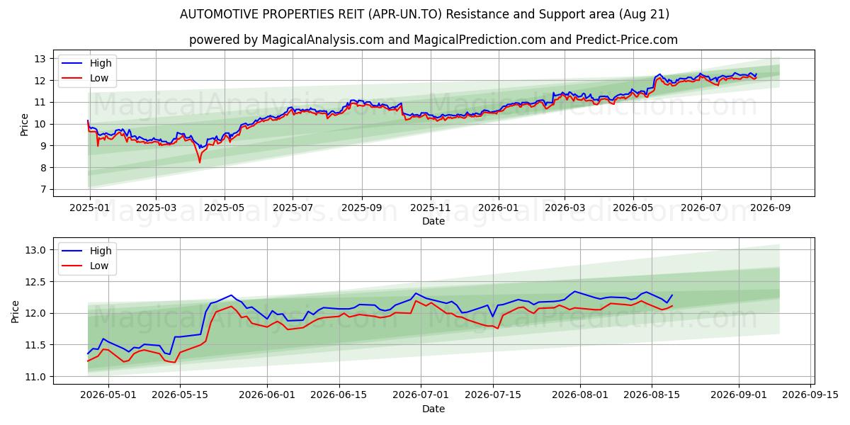  AUTOMOTIVE PROPERTIES REIT (APR-UN.TO) Support and Resistance area (20 Aug) 