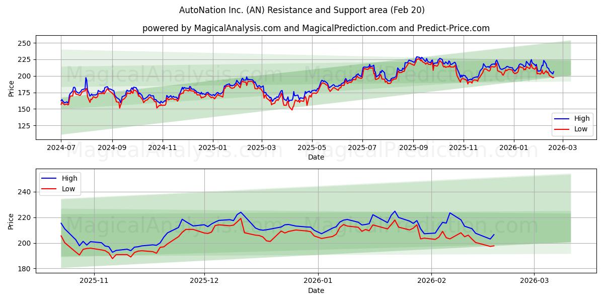  AutoNation Inc. (AN) Support and Resistance area (19 Feb) 